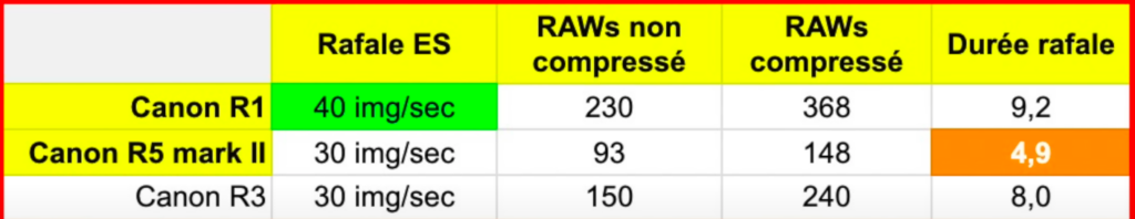 Tableau avec buffer du Canon R1 et R5 Mark II 