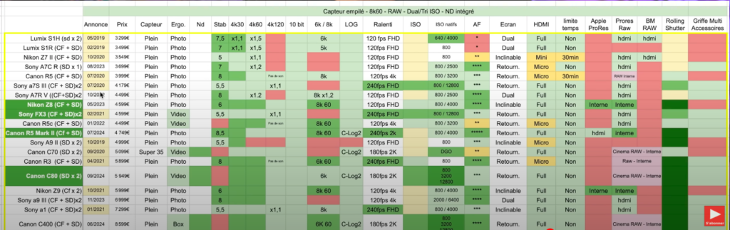 Tableau comparatif des caméras vidéos à plus de 3000 €