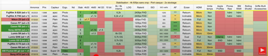 Tableau des caméras vidéos à moins de 2000 € 