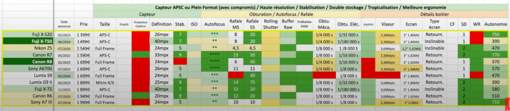 Tableau qui liste les hybrides à moins de 2 000 € 