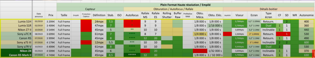 Tableau qui liste les hybrides entre 3300 et 4800 € 