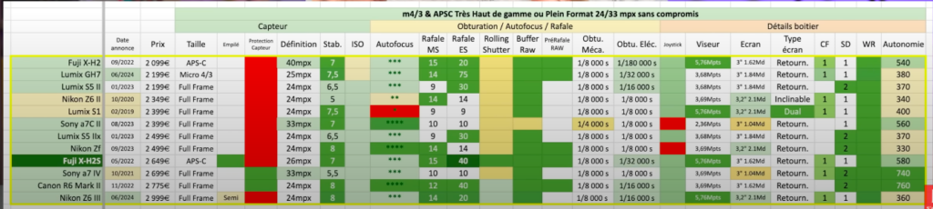 Tableau qui liste les hybrides entre 2000 et 3000€ 