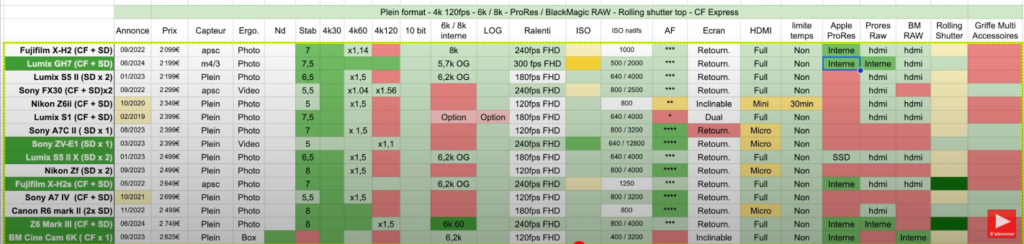 Tableau comparatif des caméras vidéos à moins de 3000 €