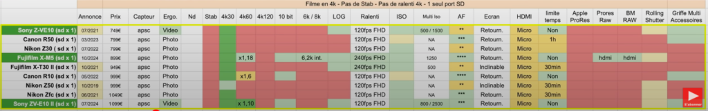 Tableau des caméras vidéos à moins de 1000 € 