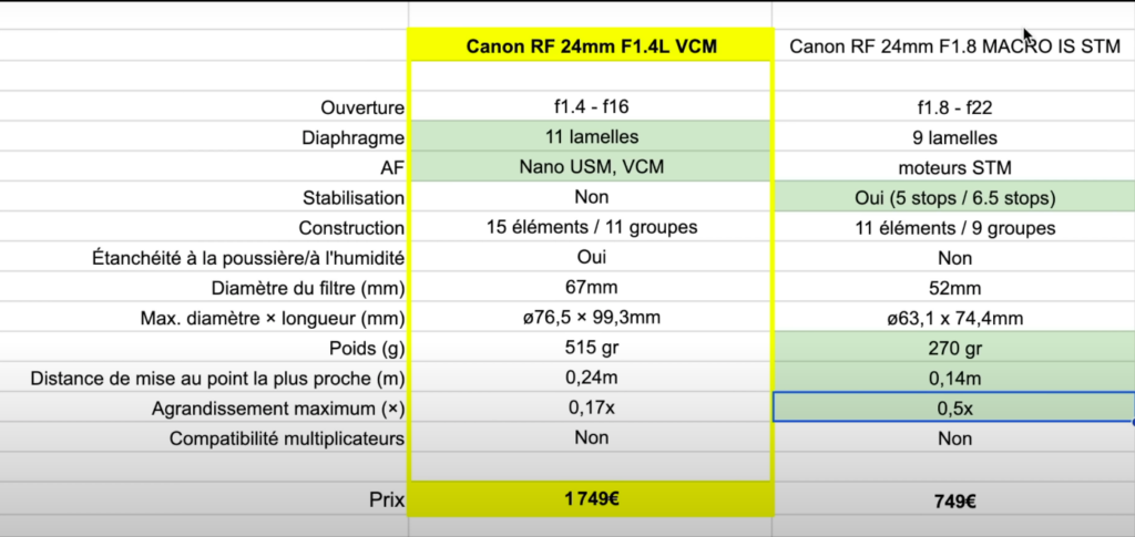 Comparaison des caractéristiques entre le Canon RF 24mm f1.4 et le Canon RF 24mm f1.8